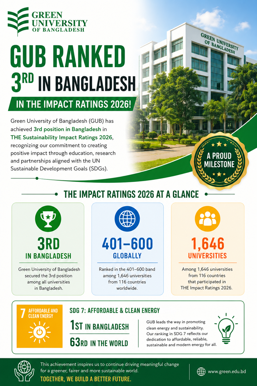 Green University of Bangladesh Secures 3rd in Bangladesh in THE Sustainability Impact Ratings 2026